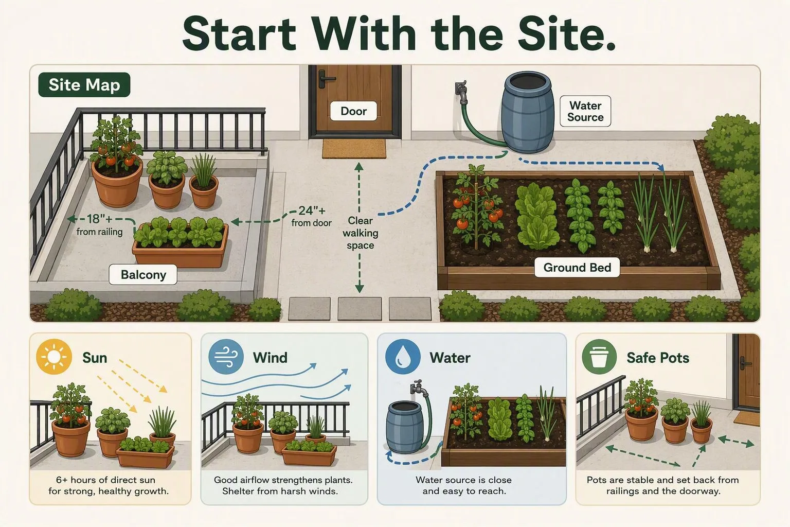 A site check shows where sun, wind, water, doors, and stable pots fit before choosing a growing spot.